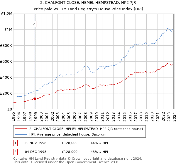 2, CHALFONT CLOSE, HEMEL HEMPSTEAD, HP2 7JR: Price paid vs HM Land Registry's House Price Index