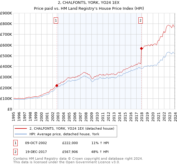 2, CHALFONTS, YORK, YO24 1EX: Price paid vs HM Land Registry's House Price Index
