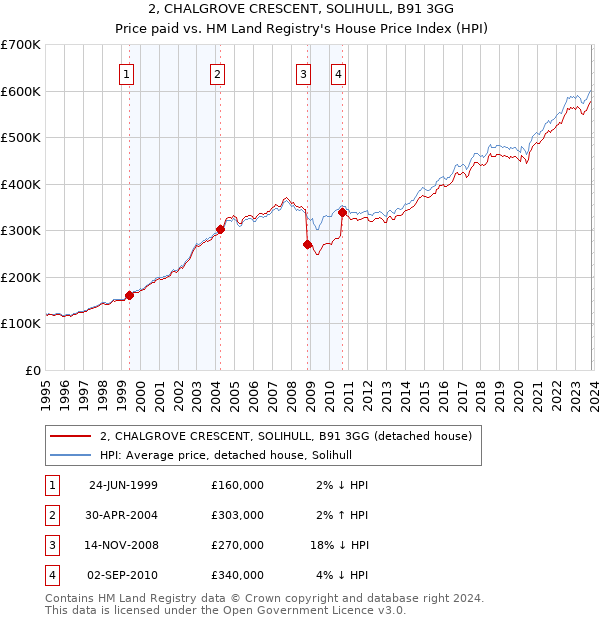 2, CHALGROVE CRESCENT, SOLIHULL, B91 3GG: Price paid vs HM Land Registry's House Price Index
