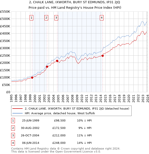 2, CHALK LANE, IXWORTH, BURY ST EDMUNDS, IP31 2JQ: Price paid vs HM Land Registry's House Price Index