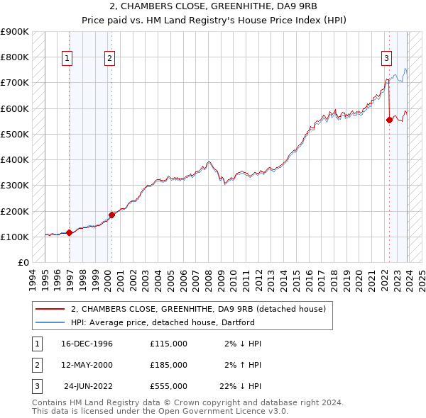 2, CHAMBERS CLOSE, GREENHITHE, DA9 9RB: Price paid vs HM Land Registry's House Price Index