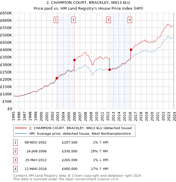 2, CHAMPION COURT, BRACKLEY, NN13 6LU: Price paid vs HM Land Registry's House Price Index
