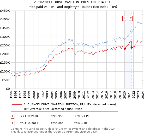2, CHANCEL DRIVE, WARTON, PRESTON, PR4 1FX: Price paid vs HM Land Registry's House Price Index