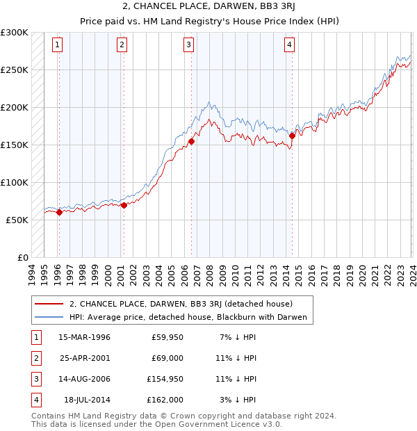 2, CHANCEL PLACE, DARWEN, BB3 3RJ: Price paid vs HM Land Registry's House Price Index