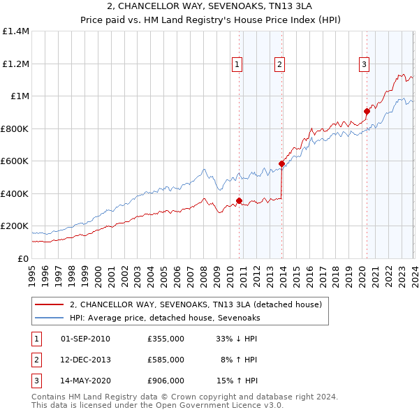 2, CHANCELLOR WAY, SEVENOAKS, TN13 3LA: Price paid vs HM Land Registry's House Price Index