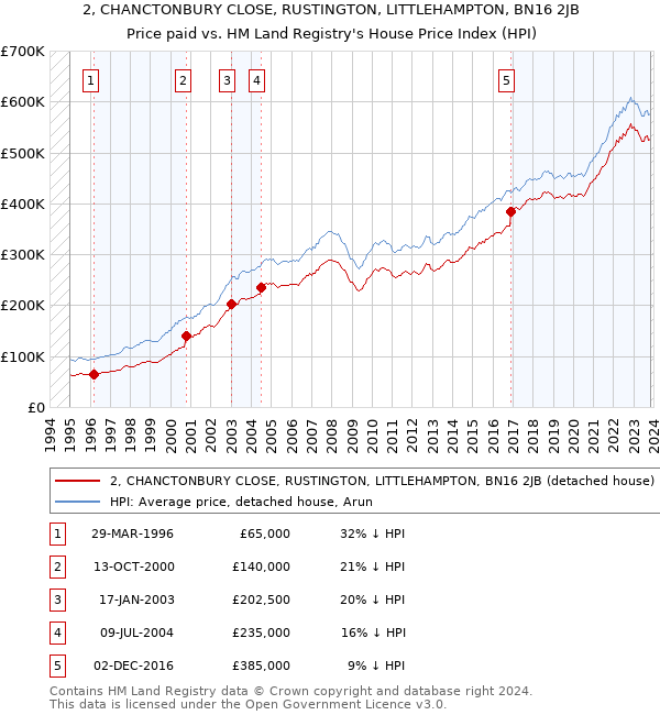 2, CHANCTONBURY CLOSE, RUSTINGTON, LITTLEHAMPTON, BN16 2JB: Price paid vs HM Land Registry's House Price Index