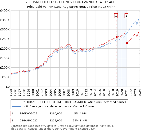 2, CHANDLER CLOSE, HEDNESFORD, CANNOCK, WS12 4GR: Price paid vs HM Land Registry's House Price Index