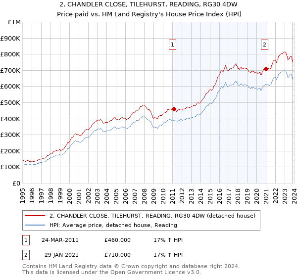 2, CHANDLER CLOSE, TILEHURST, READING, RG30 4DW: Price paid vs HM Land Registry's House Price Index