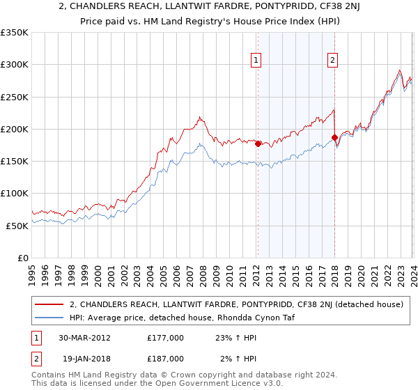 2, CHANDLERS REACH, LLANTWIT FARDRE, PONTYPRIDD, CF38 2NJ: Price paid vs HM Land Registry's House Price Index