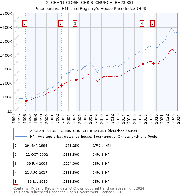 2, CHANT CLOSE, CHRISTCHURCH, BH23 3ST: Price paid vs HM Land Registry's House Price Index