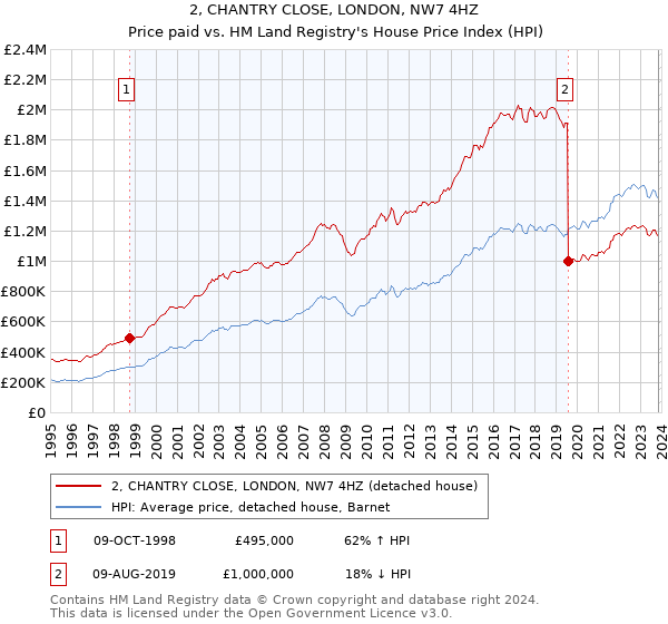 2, CHANTRY CLOSE, LONDON, NW7 4HZ: Price paid vs HM Land Registry's House Price Index