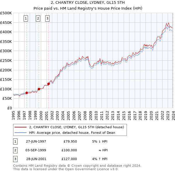 2, CHANTRY CLOSE, LYDNEY, GL15 5TH: Price paid vs HM Land Registry's House Price Index