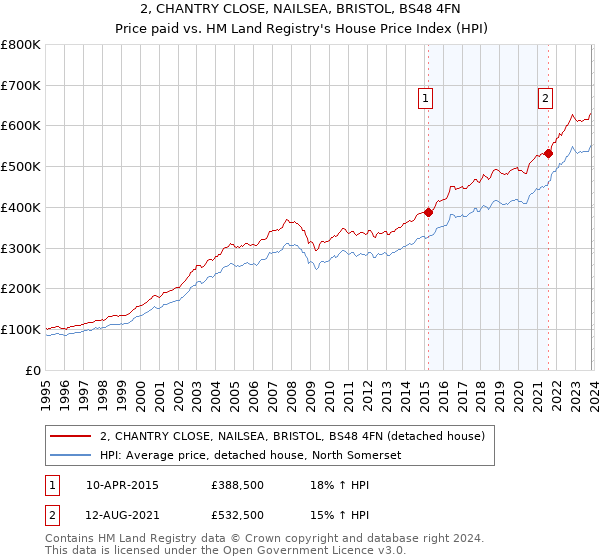2, CHANTRY CLOSE, NAILSEA, BRISTOL, BS48 4FN: Price paid vs HM Land Registry's House Price Index
