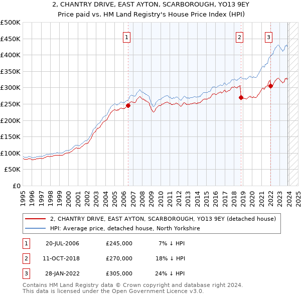 2, CHANTRY DRIVE, EAST AYTON, SCARBOROUGH, YO13 9EY: Price paid vs HM Land Registry's House Price Index