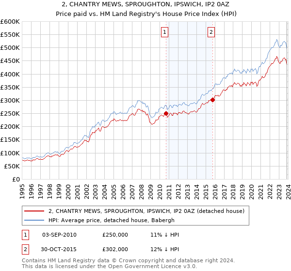 2, CHANTRY MEWS, SPROUGHTON, IPSWICH, IP2 0AZ: Price paid vs HM Land Registry's House Price Index