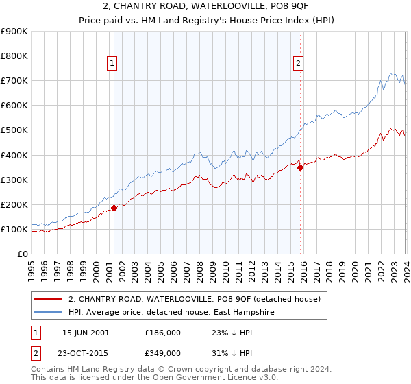 2, CHANTRY ROAD, WATERLOOVILLE, PO8 9QF: Price paid vs HM Land Registry's House Price Index