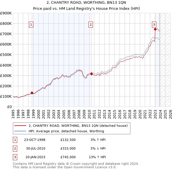 2, CHANTRY ROAD, WORTHING, BN13 1QN: Price paid vs HM Land Registry's House Price Index