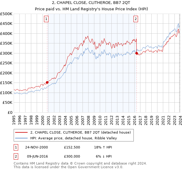2, CHAPEL CLOSE, CLITHEROE, BB7 2QT: Price paid vs HM Land Registry's House Price Index