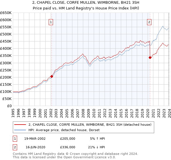 2, CHAPEL CLOSE, CORFE MULLEN, WIMBORNE, BH21 3SH: Price paid vs HM Land Registry's House Price Index