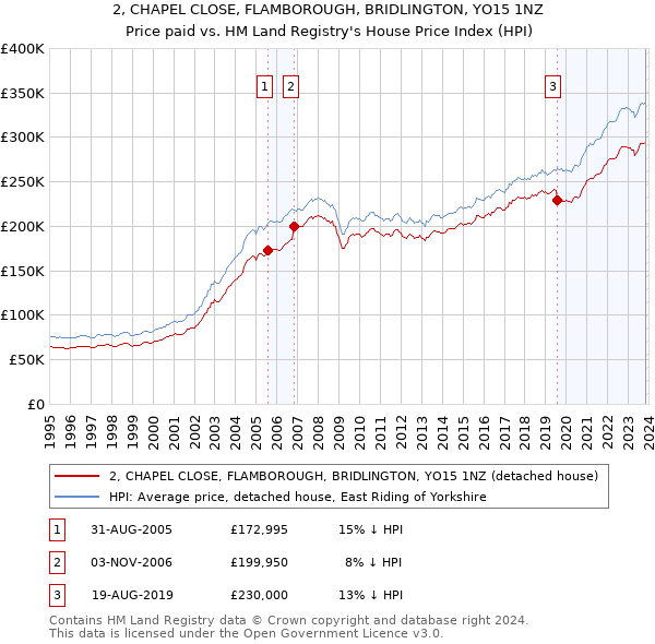 2, CHAPEL CLOSE, FLAMBOROUGH, BRIDLINGTON, YO15 1NZ: Price paid vs HM Land Registry's House Price Index