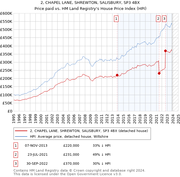 2, CHAPEL LANE, SHREWTON, SALISBURY, SP3 4BX: Price paid vs HM Land Registry's House Price Index