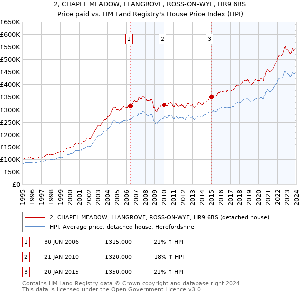 2, CHAPEL MEADOW, LLANGROVE, ROSS-ON-WYE, HR9 6BS: Price paid vs HM Land Registry's House Price Index