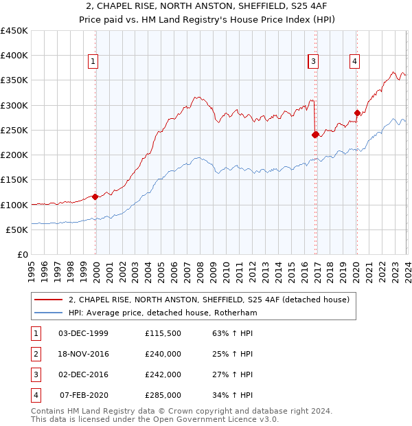 2, CHAPEL RISE, NORTH ANSTON, SHEFFIELD, S25 4AF: Price paid vs HM Land Registry's House Price Index