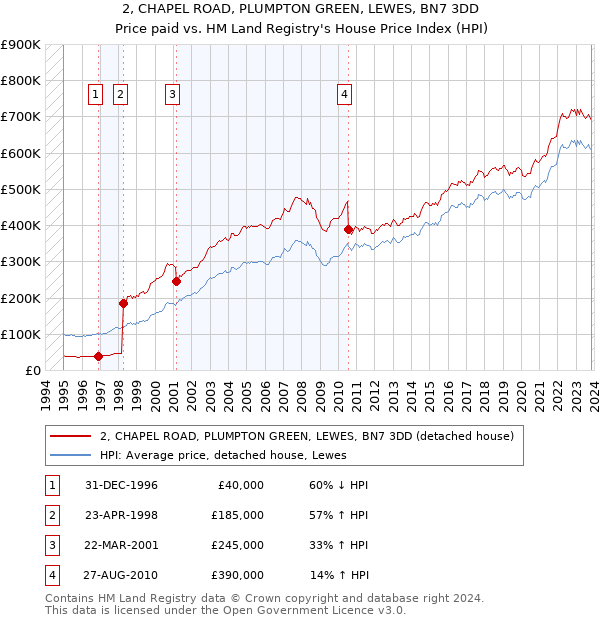2, CHAPEL ROAD, PLUMPTON GREEN, LEWES, BN7 3DD: Price paid vs HM Land Registry's House Price Index
