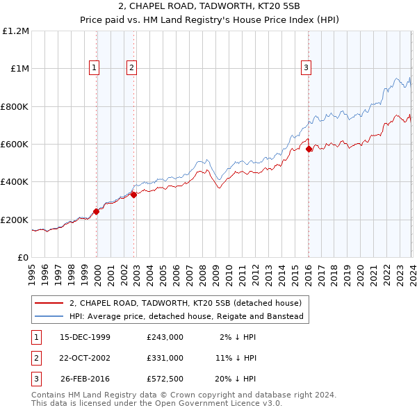 2, CHAPEL ROAD, TADWORTH, KT20 5SB: Price paid vs HM Land Registry's House Price Index