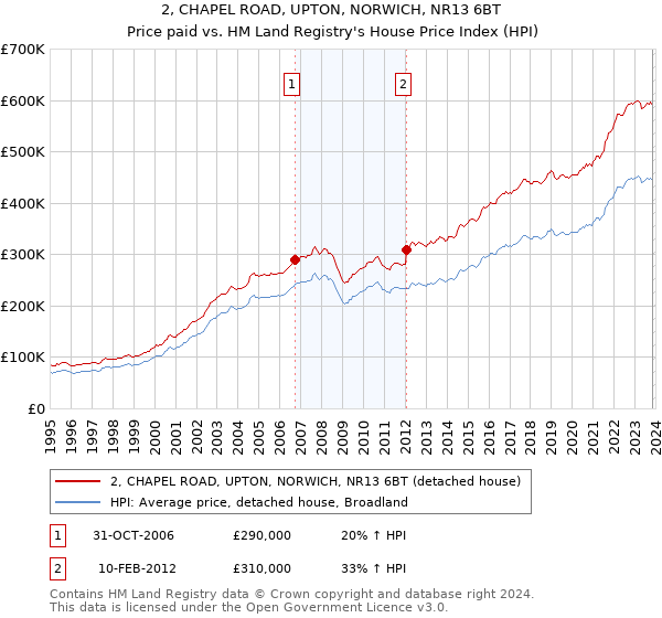 2, CHAPEL ROAD, UPTON, NORWICH, NR13 6BT: Price paid vs HM Land Registry's House Price Index
