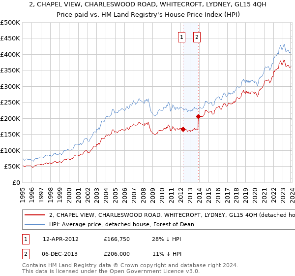 2, CHAPEL VIEW, CHARLESWOOD ROAD, WHITECROFT, LYDNEY, GL15 4QH: Price paid vs HM Land Registry's House Price Index