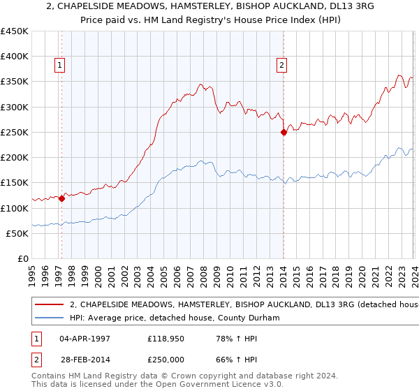 2, CHAPELSIDE MEADOWS, HAMSTERLEY, BISHOP AUCKLAND, DL13 3RG: Price paid vs HM Land Registry's House Price Index