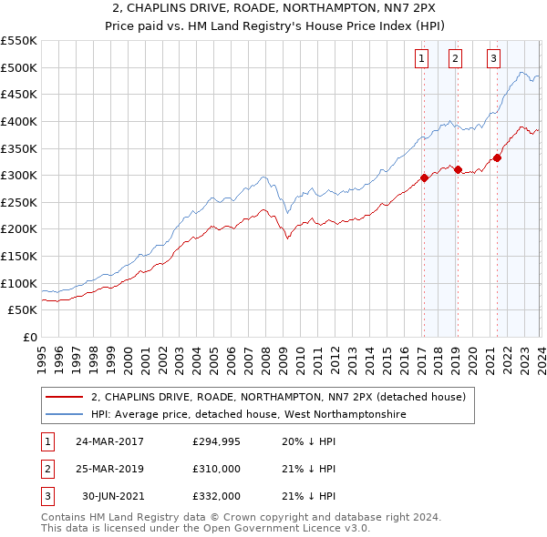2, CHAPLINS DRIVE, ROADE, NORTHAMPTON, NN7 2PX: Price paid vs HM Land Registry's House Price Index