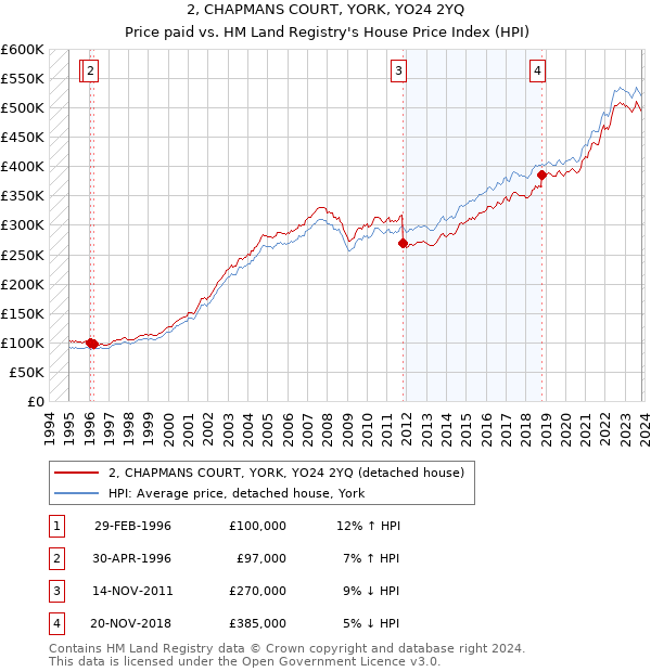 2, CHAPMANS COURT, YORK, YO24 2YQ: Price paid vs HM Land Registry's House Price Index