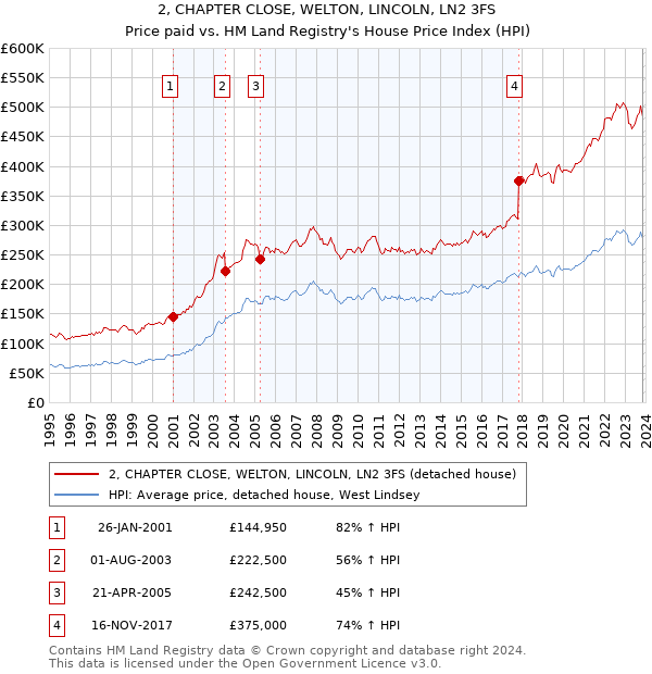2, CHAPTER CLOSE, WELTON, LINCOLN, LN2 3FS: Price paid vs HM Land Registry's House Price Index