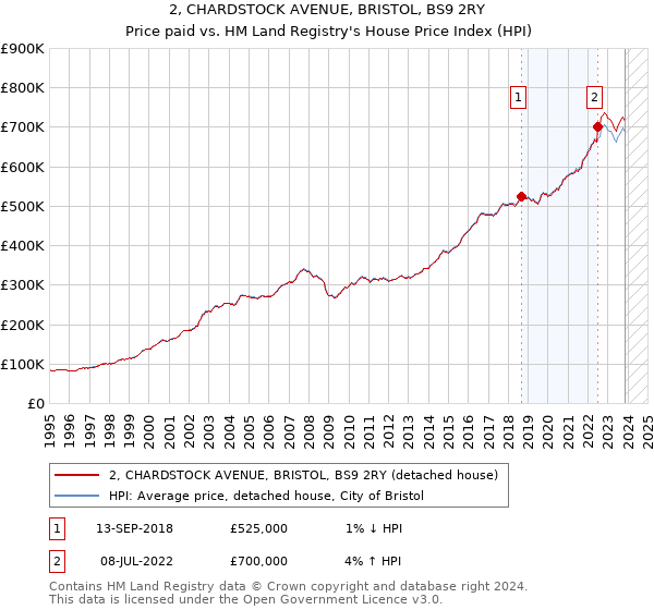 2, CHARDSTOCK AVENUE, BRISTOL, BS9 2RY: Price paid vs HM Land Registry's House Price Index