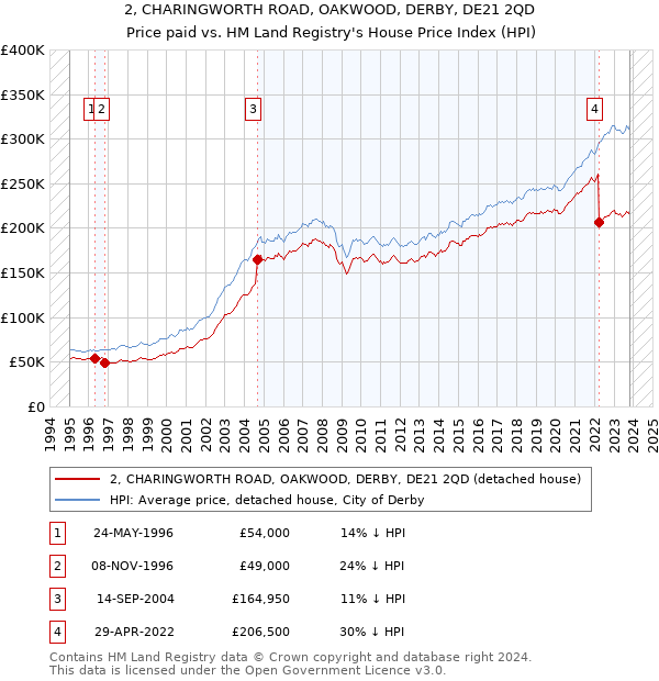 2, CHARINGWORTH ROAD, OAKWOOD, DERBY, DE21 2QD: Price paid vs HM Land Registry's House Price Index