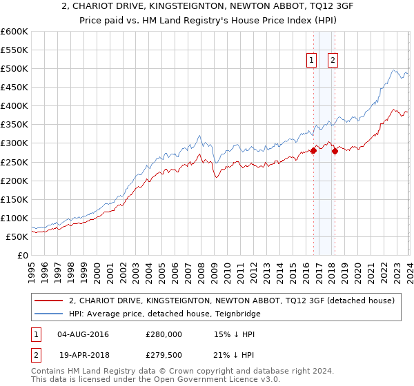 2, CHARIOT DRIVE, KINGSTEIGNTON, NEWTON ABBOT, TQ12 3GF: Price paid vs HM Land Registry's House Price Index