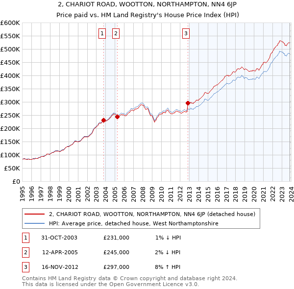 2, CHARIOT ROAD, WOOTTON, NORTHAMPTON, NN4 6JP: Price paid vs HM Land Registry's House Price Index