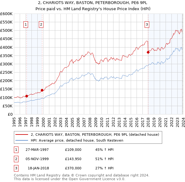 2, CHARIOTS WAY, BASTON, PETERBOROUGH, PE6 9PL: Price paid vs HM Land Registry's House Price Index