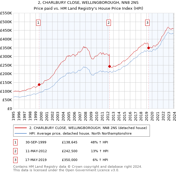 2, CHARLBURY CLOSE, WELLINGBOROUGH, NN8 2NS: Price paid vs HM Land Registry's House Price Index