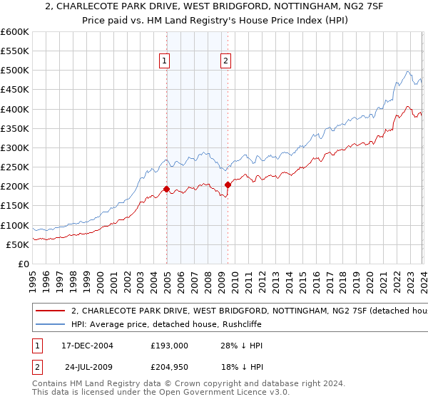 2, CHARLECOTE PARK DRIVE, WEST BRIDGFORD, NOTTINGHAM, NG2 7SF: Price paid vs HM Land Registry's House Price Index