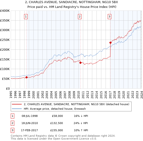 2, CHARLES AVENUE, SANDIACRE, NOTTINGHAM, NG10 5BX: Price paid vs HM Land Registry's House Price Index