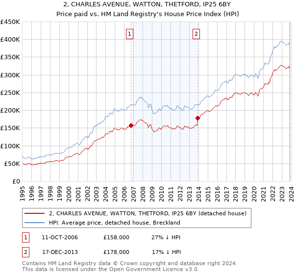 2, CHARLES AVENUE, WATTON, THETFORD, IP25 6BY: Price paid vs HM Land Registry's House Price Index