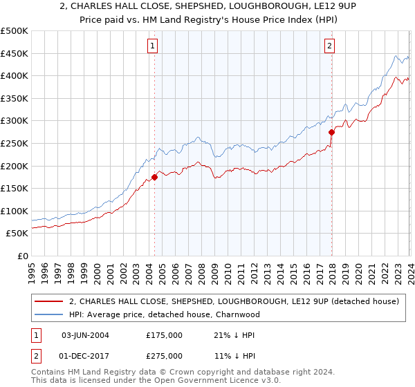 2, CHARLES HALL CLOSE, SHEPSHED, LOUGHBOROUGH, LE12 9UP: Price paid vs HM Land Registry's House Price Index