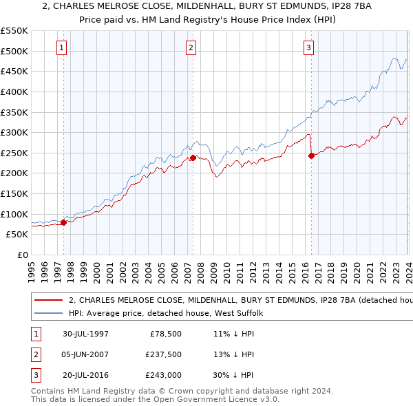2, CHARLES MELROSE CLOSE, MILDENHALL, BURY ST EDMUNDS, IP28 7BA: Price paid vs HM Land Registry's House Price Index