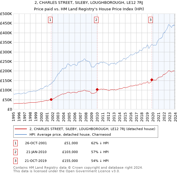 2, CHARLES STREET, SILEBY, LOUGHBOROUGH, LE12 7RJ: Price paid vs HM Land Registry's House Price Index