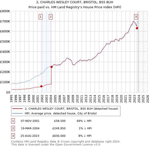 2, CHARLES WESLEY COURT, BRISTOL, BS5 8UH: Price paid vs HM Land Registry's House Price Index
