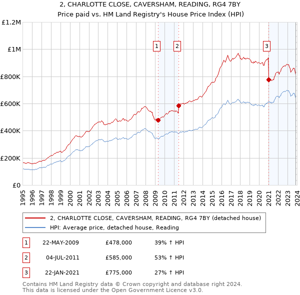 2, CHARLOTTE CLOSE, CAVERSHAM, READING, RG4 7BY: Price paid vs HM Land Registry's House Price Index