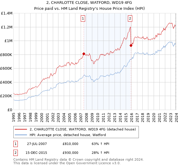 2, CHARLOTTE CLOSE, WATFORD, WD19 4FG: Price paid vs HM Land Registry's House Price Index
